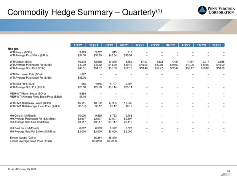 Q4 and Year End 2020 Earnings Presentation – Penn Virginia Corp – slide 23