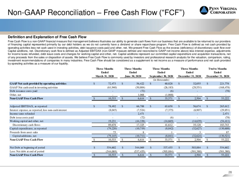 Q4 and Year End 2020 Earnings Presentation – Penn Virginia Corp – slide 27