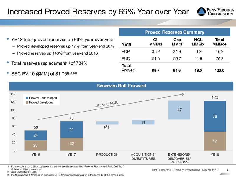 1Q 2019 Earnings Presentation – Penn Virginia Corp – slide 5