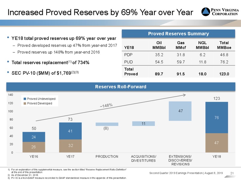 2Q 2019 Earnings Presentation – Penn Virginia Corp – slide 20