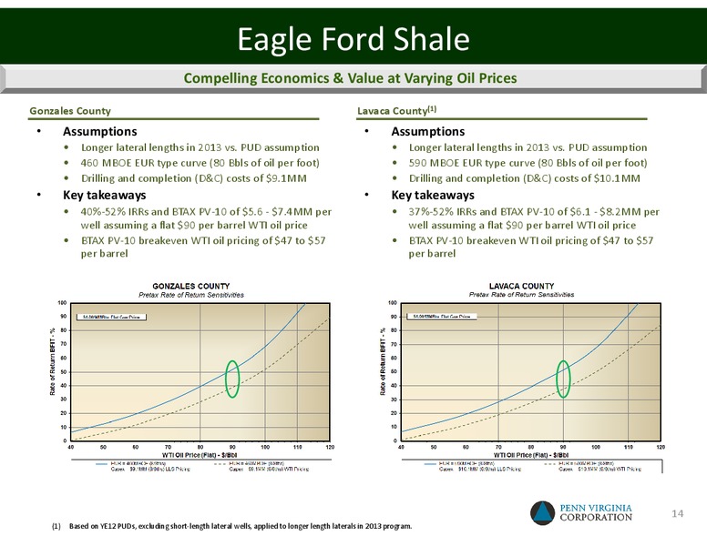 Howard Weil's 41st Annual Energy Conference – Penn Virginia Corp – slide 14