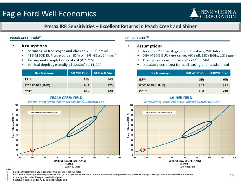 IPAA OGIS NEW YORK – Penn Virginia Corp – slide 16