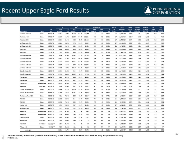 Q2 2015 RESULTS – Penn Virginia Corp – slide 9
