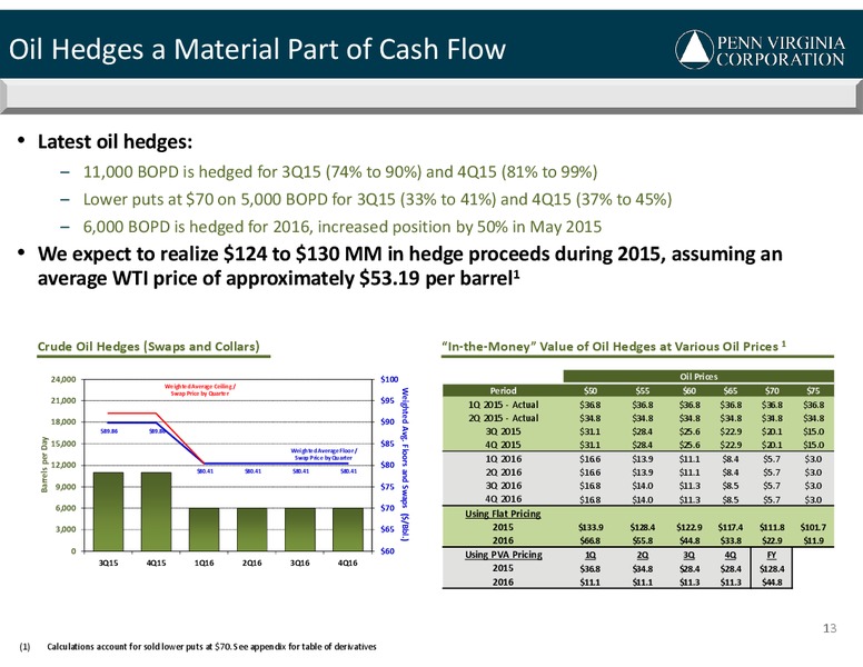 Q2 2015 RESULTS – Penn Virginia Corp – slide 11