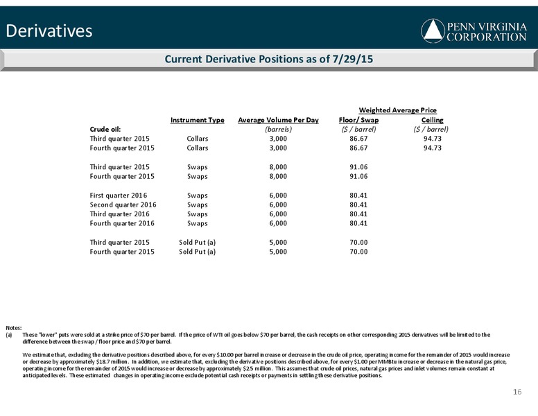 Q2 2015 RESULTS – Penn Virginia Corp – slide 12