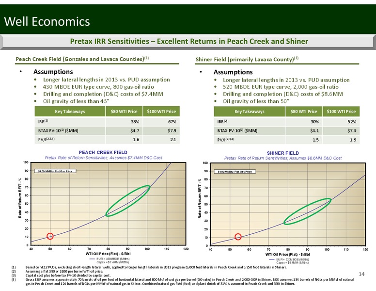 Imperial Capital's Global Opportunities Conference – Penn Virginia Corp – slide 14