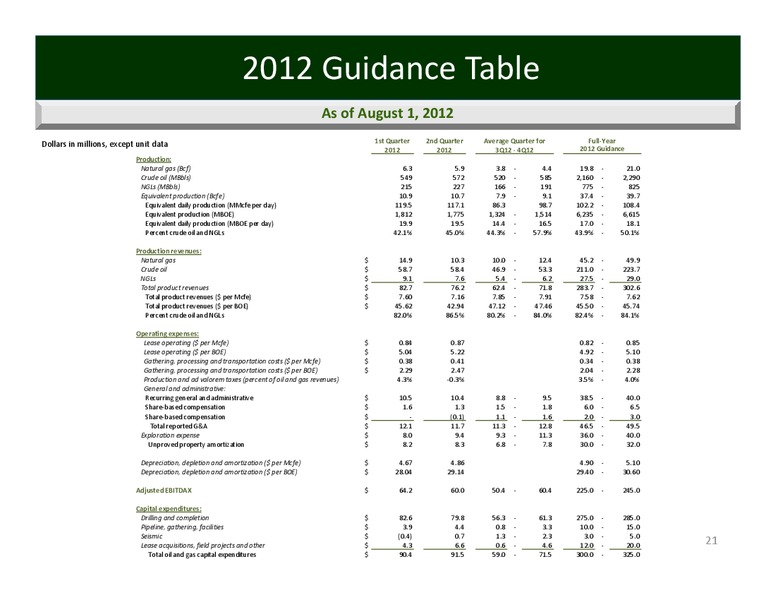 Imperial Capital 6th Annual Global Opportunities Conference – Penn Virginia Corp – slide 20