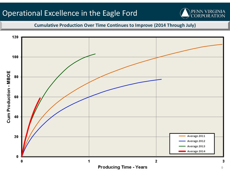 CAPITAL ONE SECURITIES 2014 ENERGY CONFERENCE – Penn Virginia Corp – slide 9