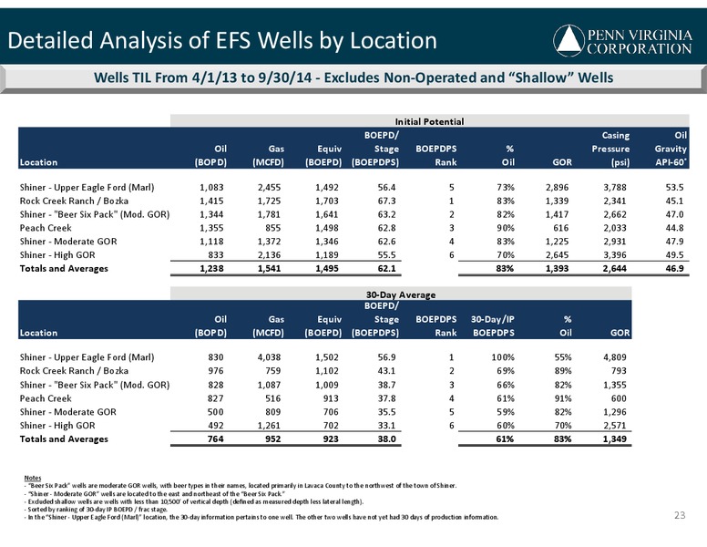 CAPITAL ONE SECURITIES 2014 ENERGY CONFERENCE – Penn Virginia Corp – slide 23