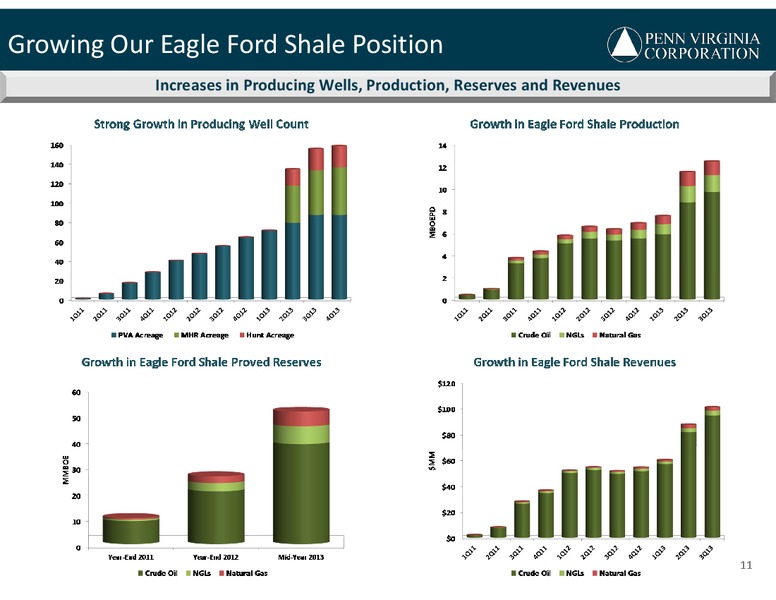 Capital One Southcoast 8th Annual Energy Conference – Penn Virginia Corp – slide 11