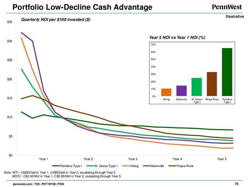 June 2017 Analyst Day – Penn West Petroleum Ltd. – slide 74
