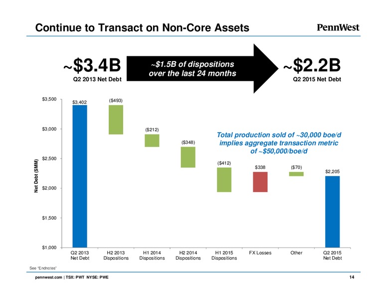 September 2015 Corporate Presentation – Penn West Petroleum Ltd. – slide 13