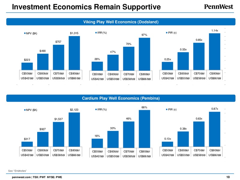 October 2015 Investor Presentation – Penn West Petroleum Ltd. – slide 9