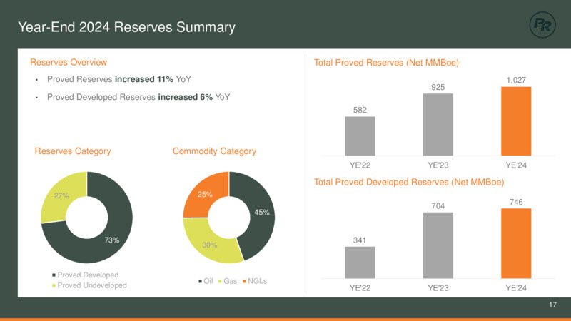 Q4 2024 Earnings Presentaiton – Permian Resources Corp. – slide 17