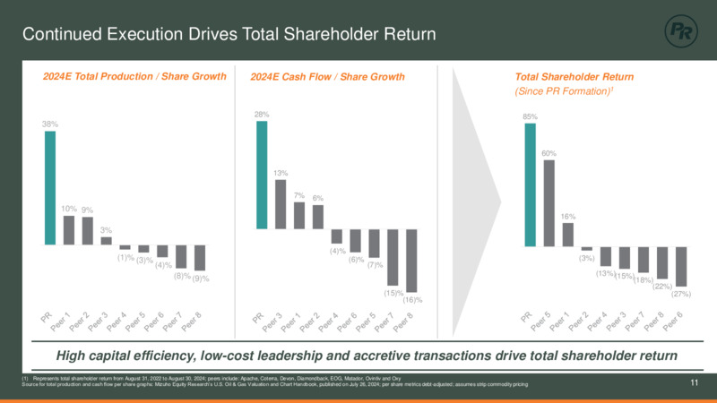September 2024 Barclays CEO Energy Power Conference – Permian Resources Corp. – slide 11