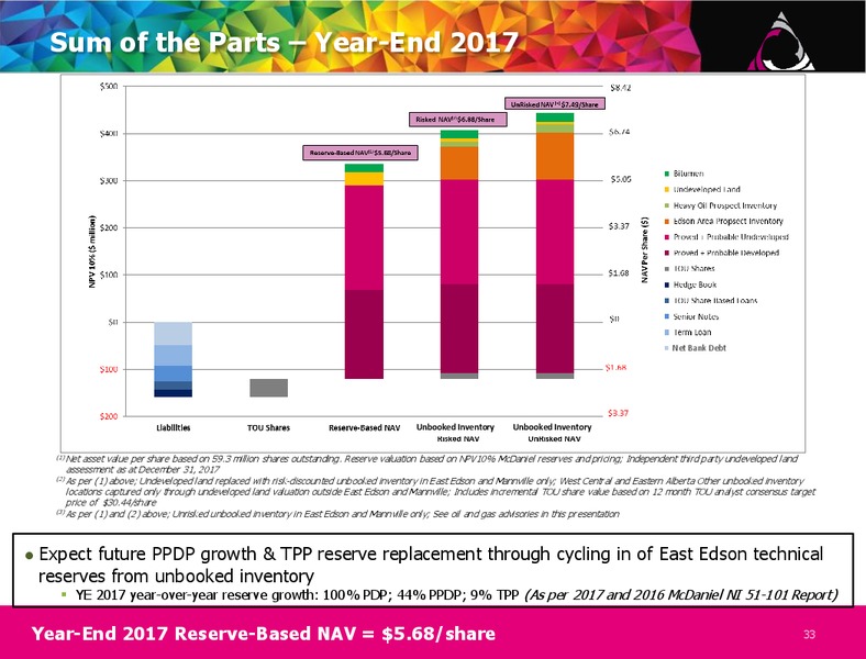 January 2019 Corporate Presentation – Perpetual Energy Inc – slide 32