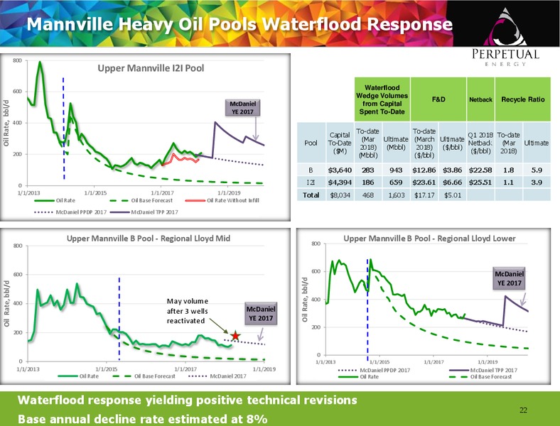 July 2018 Corporate Presentation – Perpetual Energy Inc – slide 21