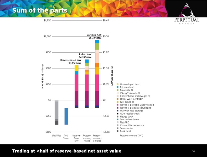 Investor Presentation September 2015 – Perpetual Energy Inc – slide 33