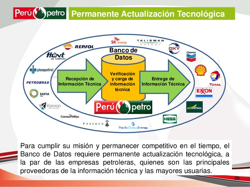 THE DATABASE EXPLORATION AND EXPLOITATION OF HYDROCARBONS – Perupetrol – slide 28