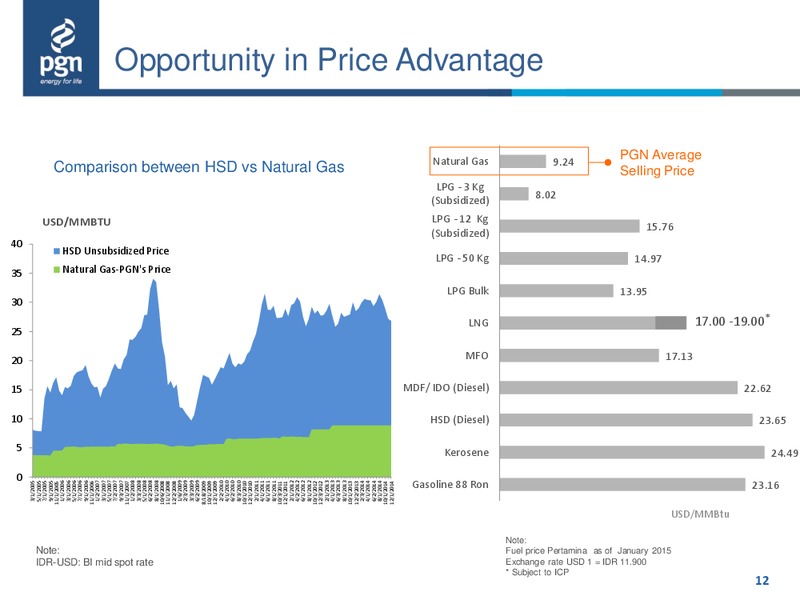 Investor Presentation – Perusahaan Gas Negara – slide 11