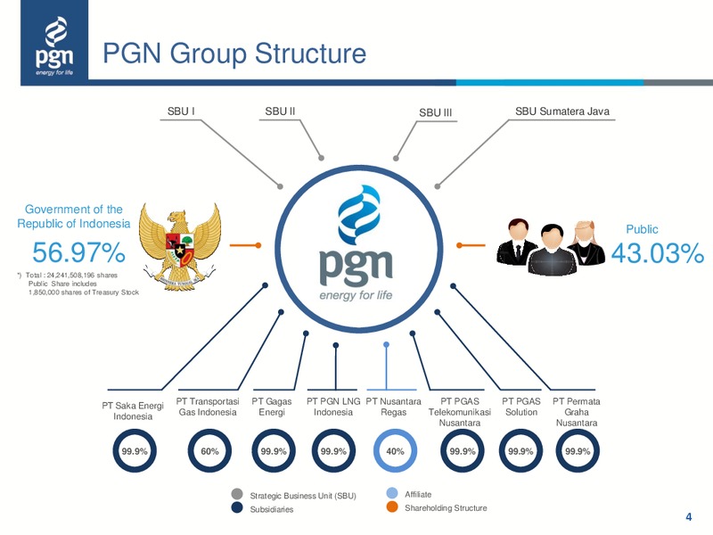 2015 Half Year Update – Perusahaan Gas Negara – slide 3
