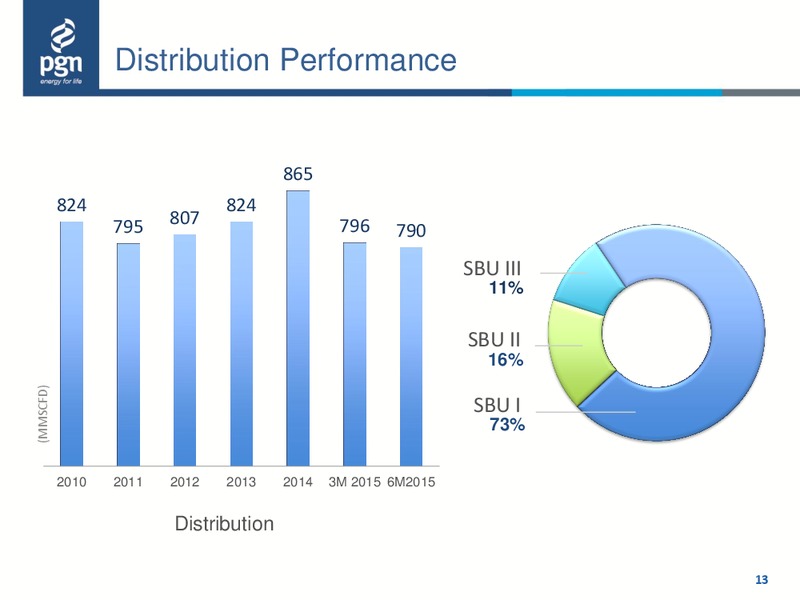 2015 Half Year Update – Perusahaan Gas Negara – slide 12