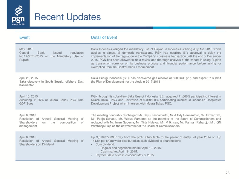 2015 Half Year Update – Perusahaan Gas Negara – slide 22