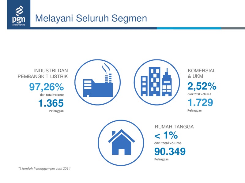 6M 2014 Update – Perusahaan Gas Negara – slide 12