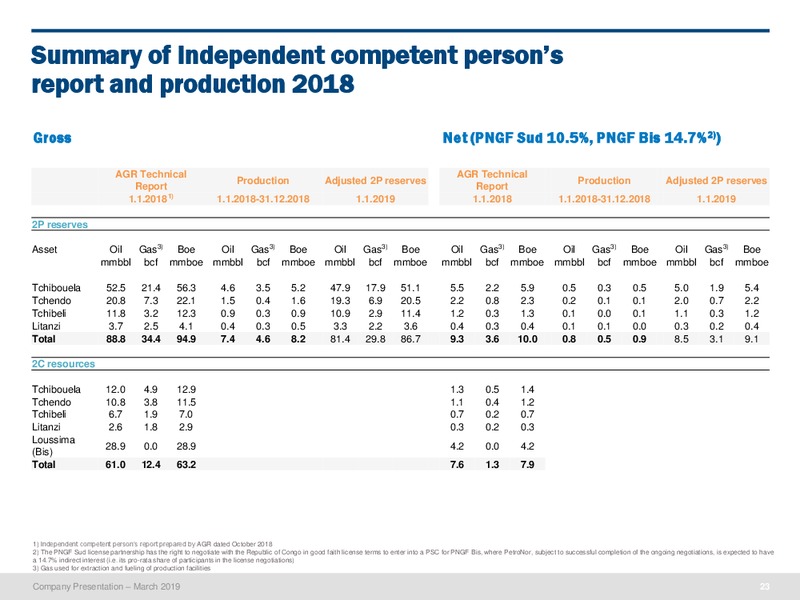 March 2019 Corporate Presentation – PetroNor E&P – slide 22