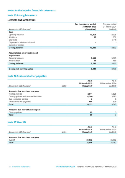 March 2025 Interim Financial Report For the quarter ended – PetroNor E&P – slide 15