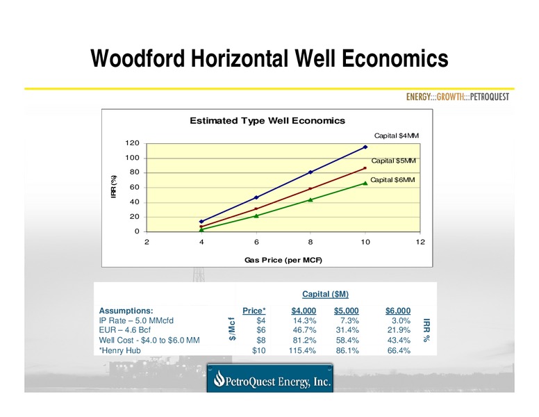Q1 2009 Earnings Call – Petroquest Energy Inc. – slide 13