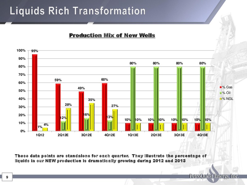 Global Hunter Securities 100 Energy Conference – Petroquest Energy Inc. – slide 9