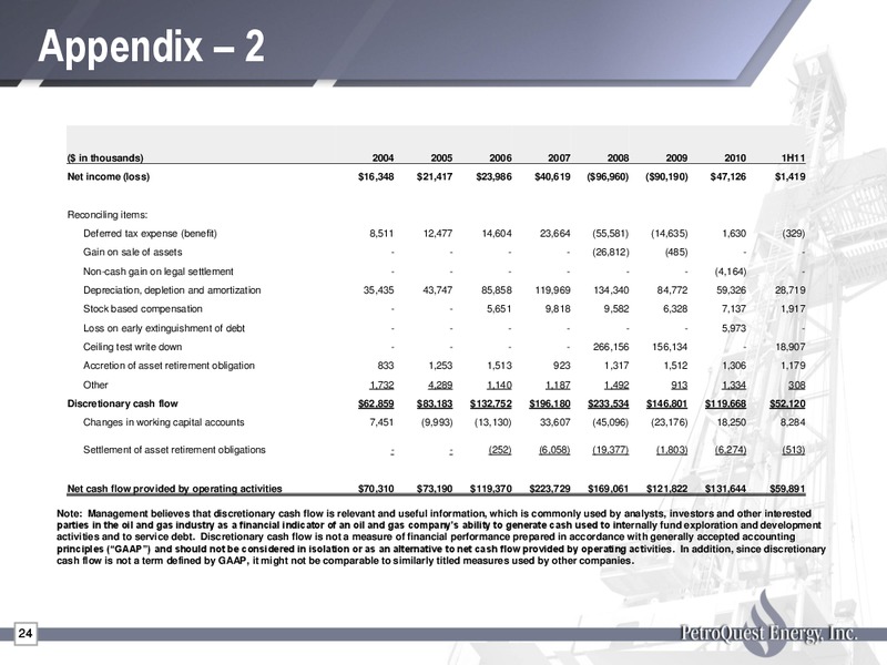 IPAAs 9th Annual Oil & Gas Investment Symposium – Petroquest Energy Inc. – slide 24