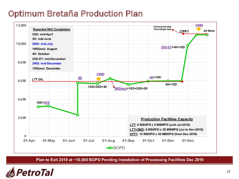 August 2019 Investor Presentation – PetroTal LLC – slide 12