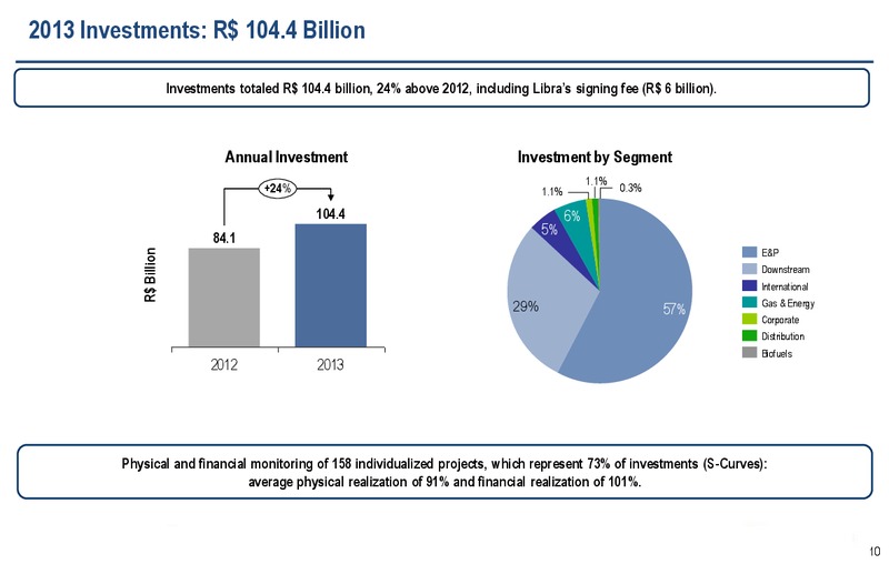 2013 RESULTS2030 STRATEGIC PLAN AND 2014 2018 BUSINESS PLAN – Petrobras – slide 9