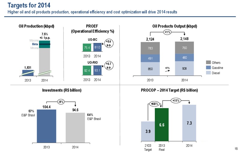 2013 RESULTS2030 STRATEGIC PLAN AND 2014 2018 BUSINESS PLAN – Petrobras – slide 15