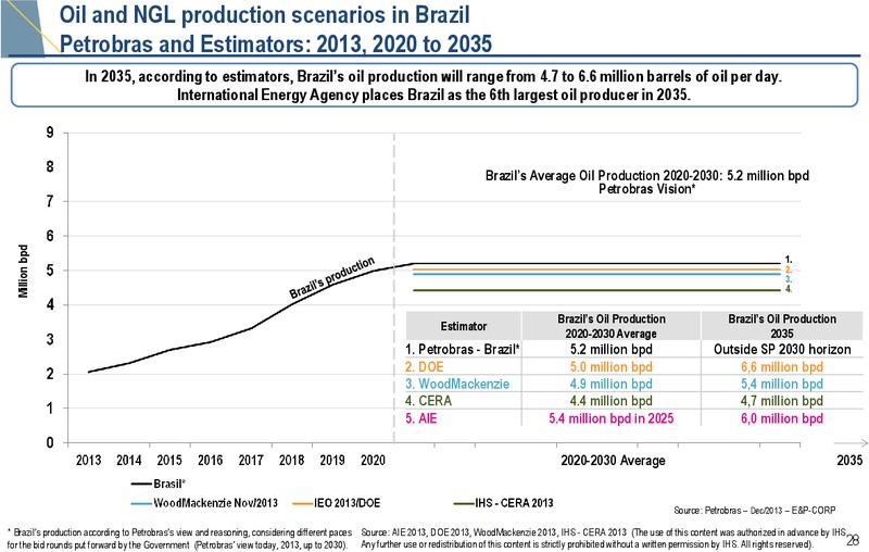 2013 RESULTS2030 STRATEGIC PLAN AND 2014 2018 BUSINESS PLAN – Petrobras – slide 27