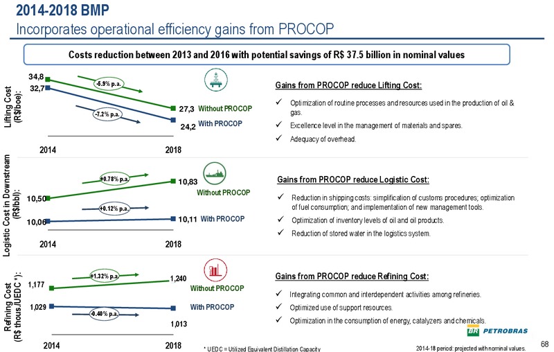 2013 RESULTS2030 STRATEGIC PLAN AND 2014 2018 BUSINESS PLAN – Petrobras – slide 67