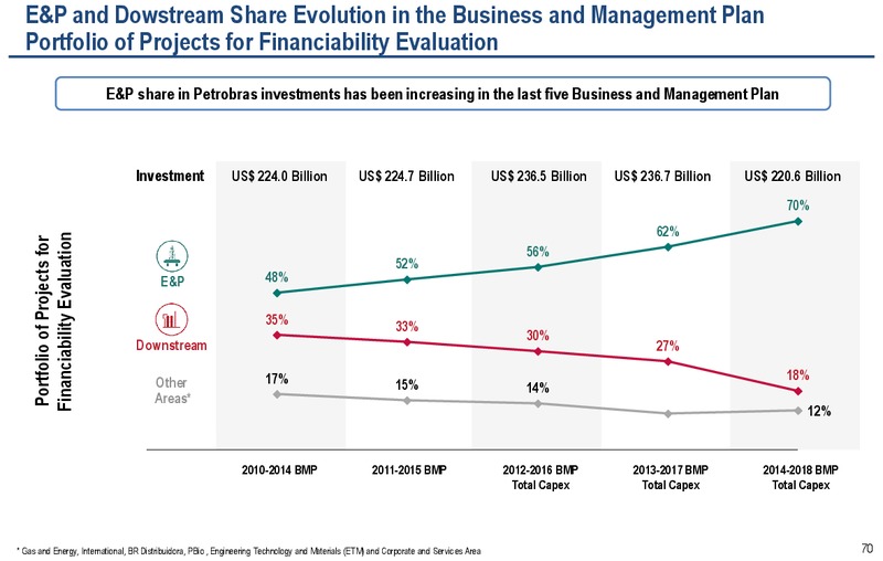 2013 RESULTS2030 STRATEGIC PLAN AND 2014 2018 BUSINESS PLAN – Petrobras – slide 69