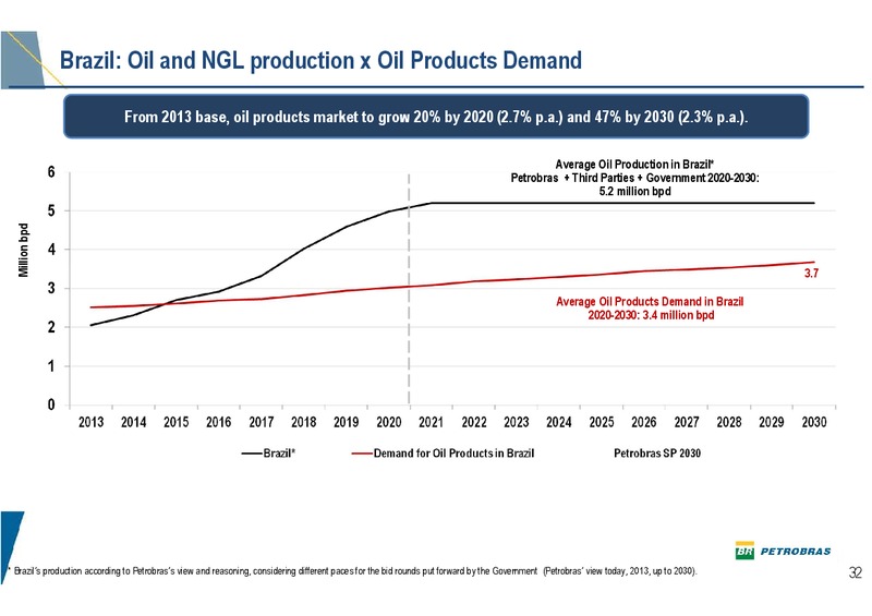 Q4 2013 EARNINGS CALL – Petrobras – slide 31