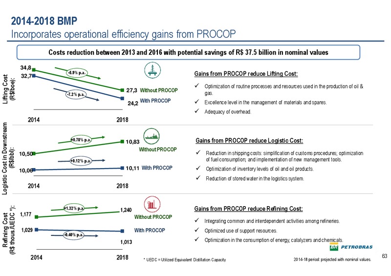Q4 2013 EARNINGS CALL – Petrobras – slide 62