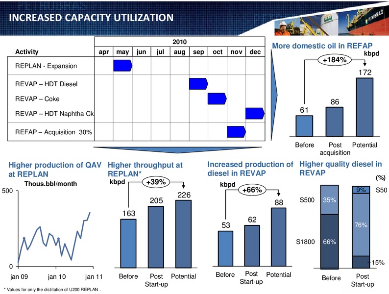 Q4 2010 EARNINGS CALL – Petrobras – slide 12
