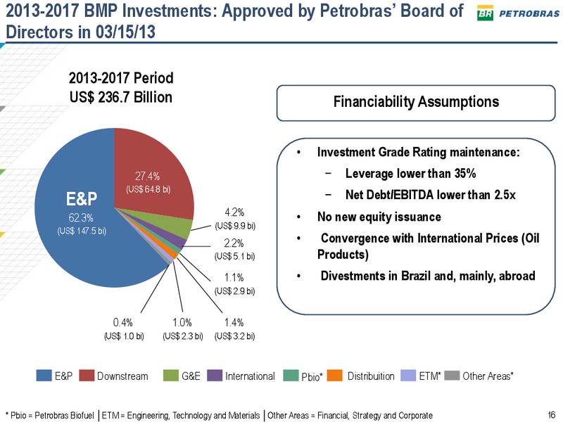 2013 2017 BUSINESS AND MANAGEMENT PLAN – Petrobras – slide 15