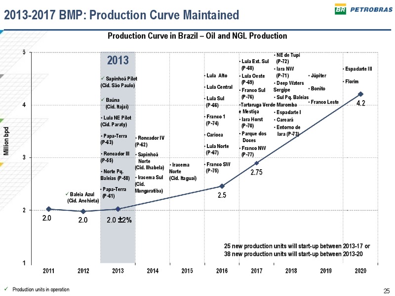 2013 2017 BUSINESS AND MANAGEMENT PLAN – Petrobras – slide 24