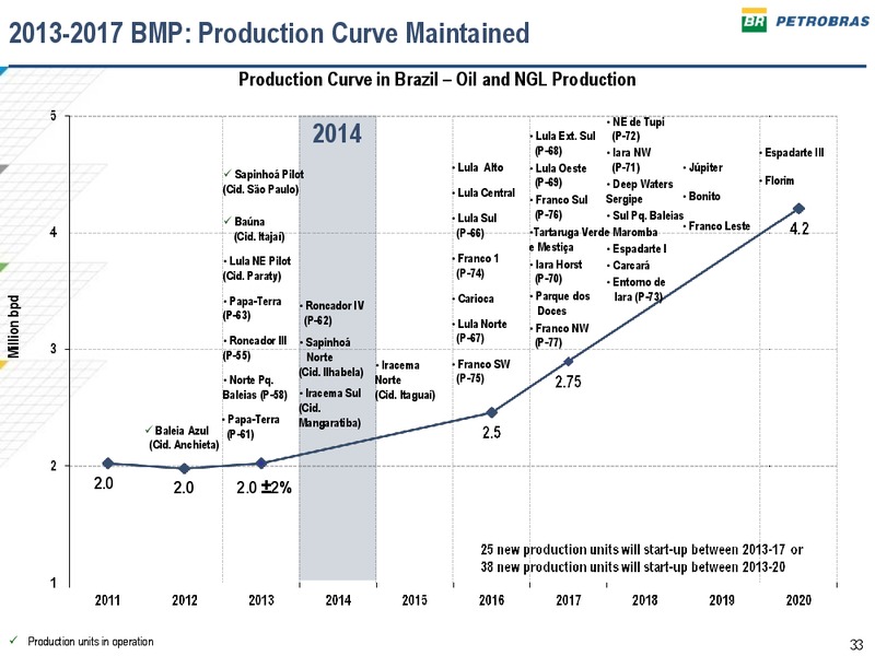 2013 2017 BUSINESS AND MANAGEMENT PLAN – Petrobras – slide 32