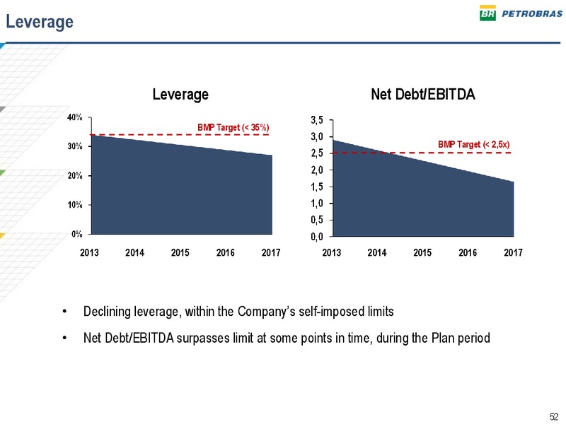 2013 2017 BUSINESS AND MANAGEMENT PLAN – Petrobras – slide 51
