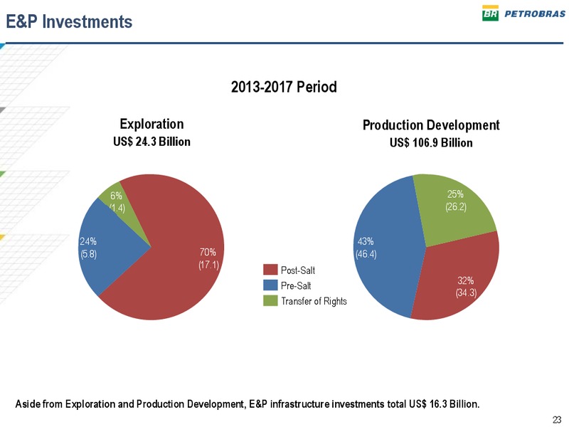 MARCH 2013 INVESTOR PRESENTATION – Petrobras – slide 22