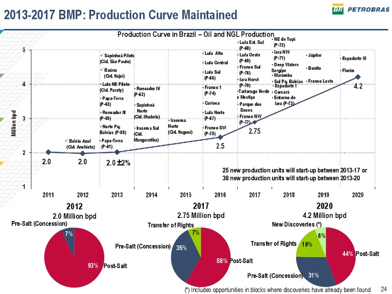 MARCH 2013 INVESTOR PRESENTATION – Petrobras – slide 23
