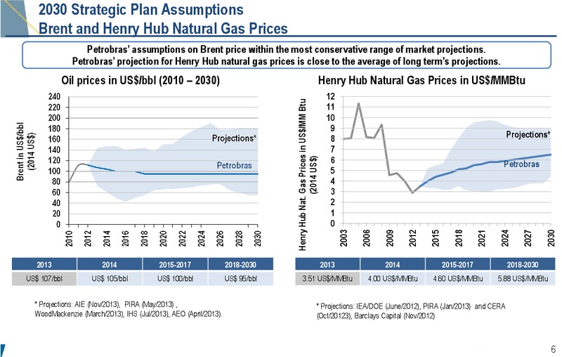 2030 STRATEGIC PLAN – Petrobras – slide 5
