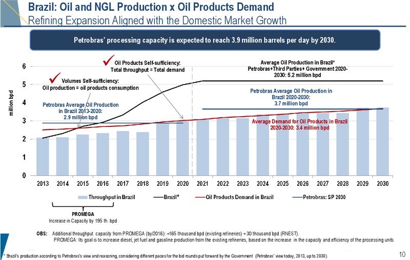 2030 STRATEGIC PLAN – Petrobras – slide 9
